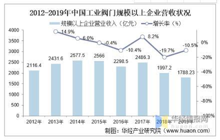 工業閥門發展趨勢分析，中高端閥門市場國產化帶來新的成長機遇 