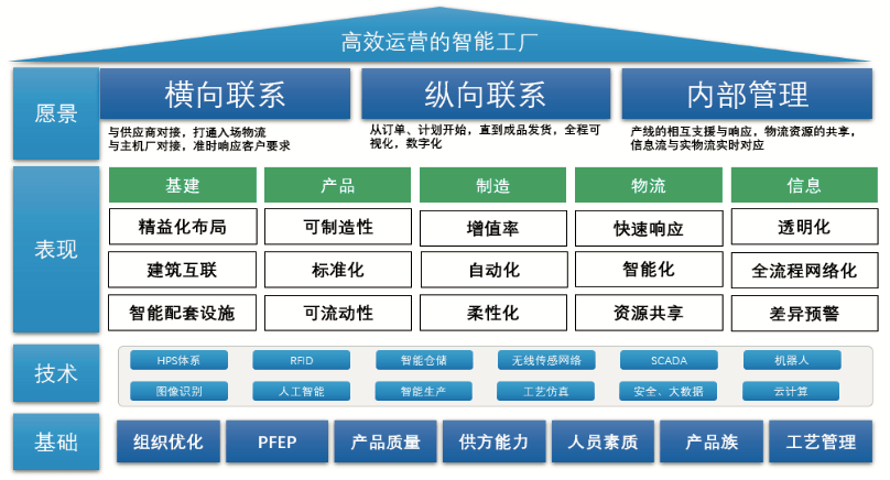 深度干貨 | 智能工廠物流系統(tǒng)規(guī)劃 網(wǎng)絡(luò)技術(shù)的核心架構(gòu)與實(shí)施路徑